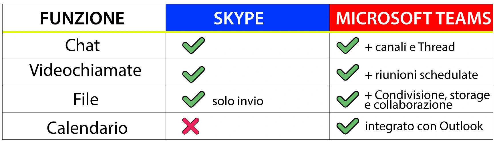 differenze tra Skype e Microsoft Teams