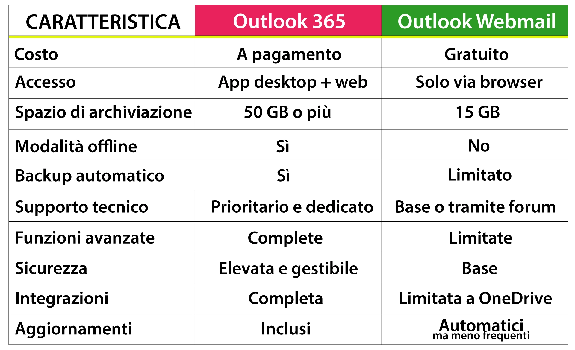 Differenze tra Outlook 365 e Outlook Webmail