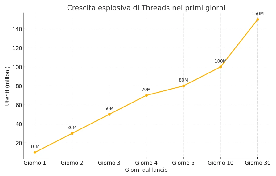 Iscritti in soli 5 giorni su Threads