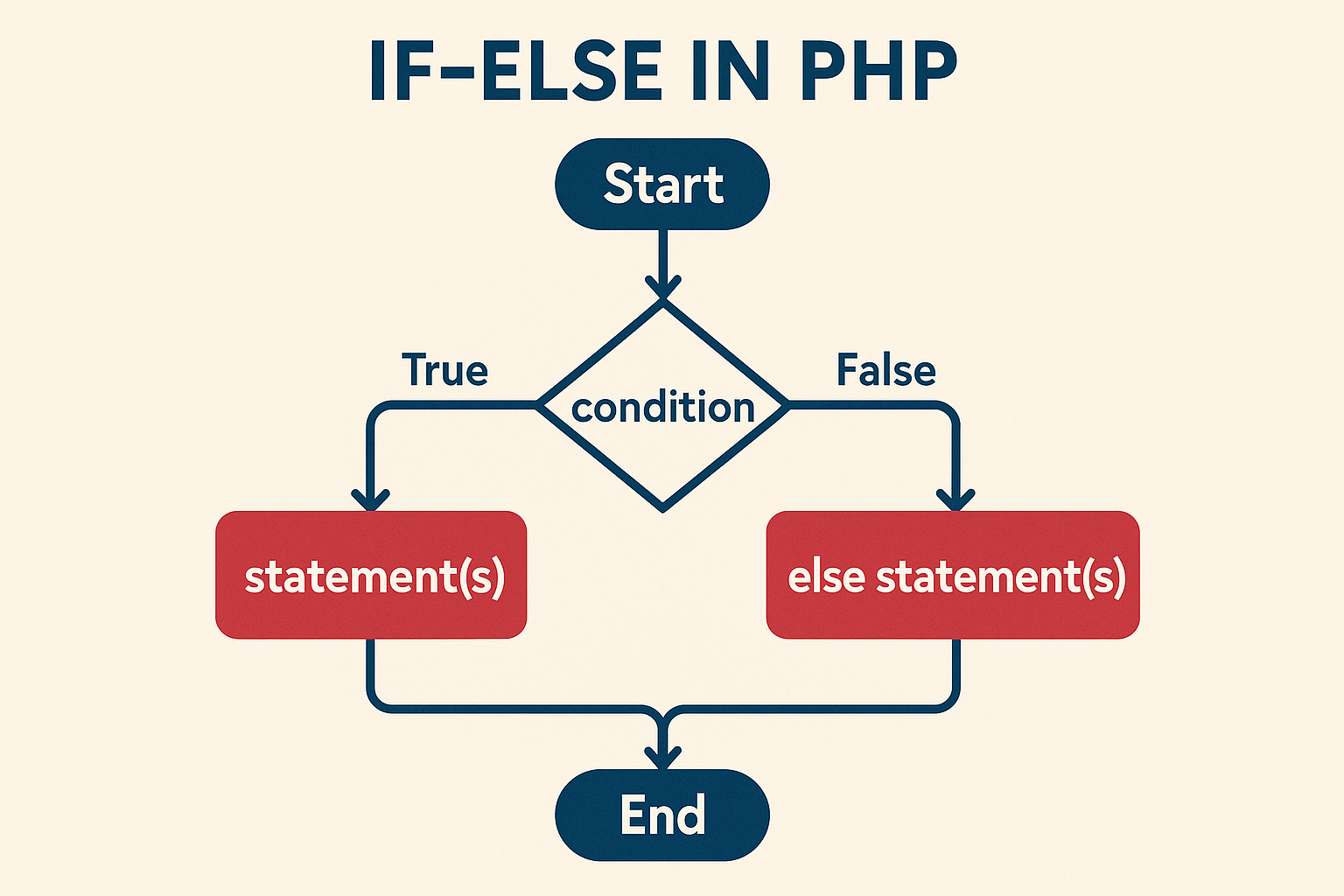 Lezione 6: Strutture di Controllo - If, Else, Elseif