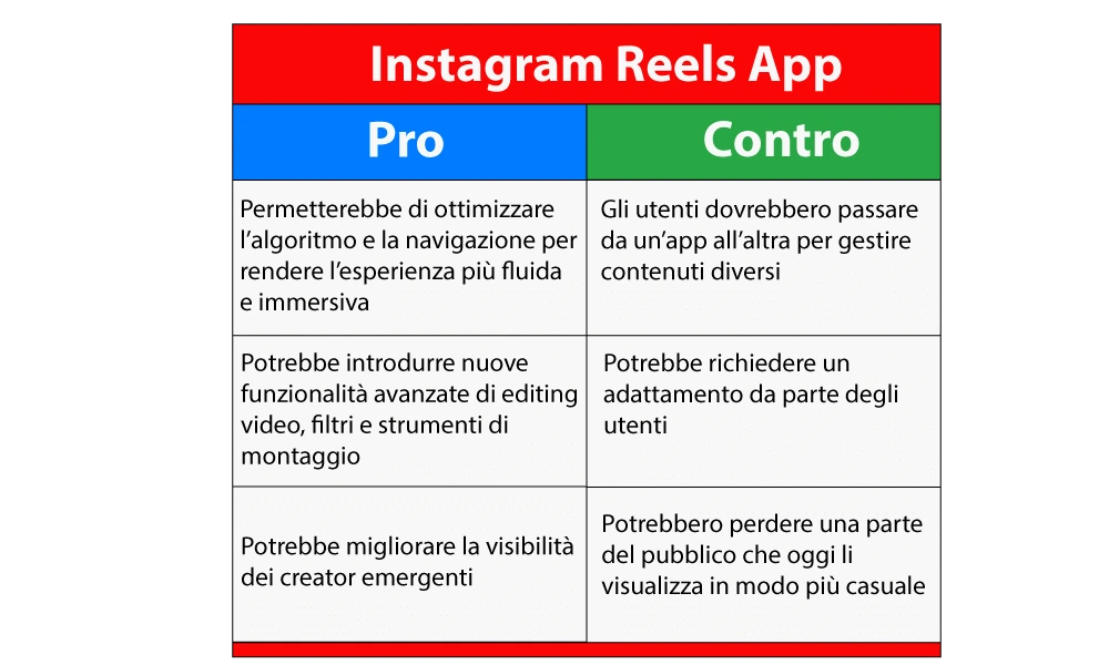 Pro e contro di Instagram Reels App
